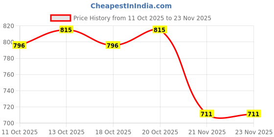 nykaa.com Aqualogica Skin Illuminate Duo With Illuminate Sunscreen And Hydra Gel Moisturizer aqualogica Price History Graph from 11 Oct 2025 to 22 Nov 2025