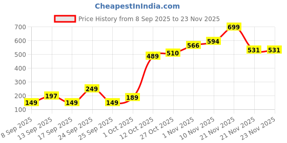 nykaa.com Arata Advanced Curl Care Curly Hair Gel arata Price History Graph from 8 Sep 2025 to 23 Nov 2025