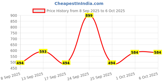 nykaa.com Arata Advanced Curl Care Hair Conditioner, Ultimate Hydration & Easy Detangling, Soft & Bouncy Curls arata Price History Graph from 8 Sep 2025 to 6 Oct 2025