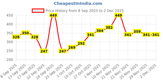 nykaa.com Arata Advanced Curl Care Hair Gel (Pack Of 2) arata Price History Graph from 8 Sep 2025 to 2 Dec 2025