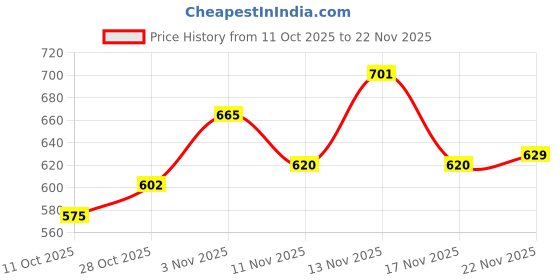nykaa.com Arata Advanced Curl Care Hair Shampoo For Dry & Frizzy Hair - Murumuru Butter, Evening Primrose Oil arata Price History Graph from 11 Oct 2025 to 22 Nov 2025