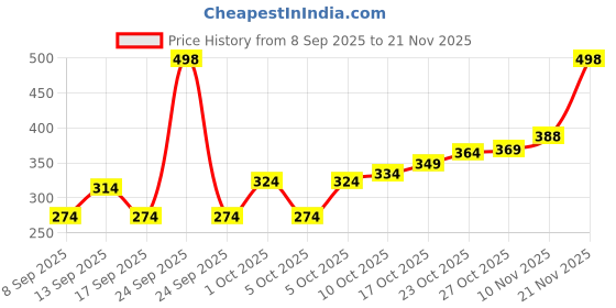 nykaa.com Arata Advanced Curl Care Pro Styling Combo Curl Cream & Curl Gel Define and Hydrates Curls arata Price History Graph from 8 Sep 2025 to 21 Nov 2025