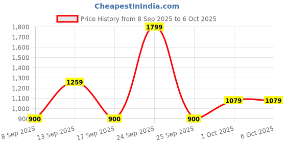 nykaa.com Arata Advanced Curl Care Refresh Routine Combo arata Price History Graph from 8 Sep 2025 to 6 Oct 2025