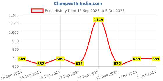 nykaa.com Arata Curl Care Duo With Leave-In Conditioner & Advanced Curl Care Hair Gel arata Price History Graph from 13 Sep 2025 to 5 Oct 2025
