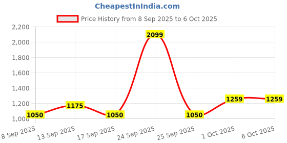 nykaa.com Arata Curl Combo With Shampoo, Rinse-Out Conditioner & Leave-In Conditioner arata Price History Graph from 8 Sep 2025 to 6 Oct 2025