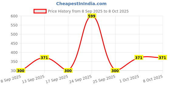 nykaa.com Arata Curl Hair Detangler With Hyaluronic Acid, Niacinamide - Detangles & Strengthens Curls arata Price History Graph from 8 Sep 2025 to 7 Oct 2025