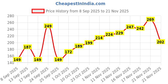 nykaa.com Arata Curly Hair Cream For Definition With Abyssinian Seed Oil, Soya Protein & Shea Butter arata Price History Graph from 8 Sep 2025 to 21 Nov 2025