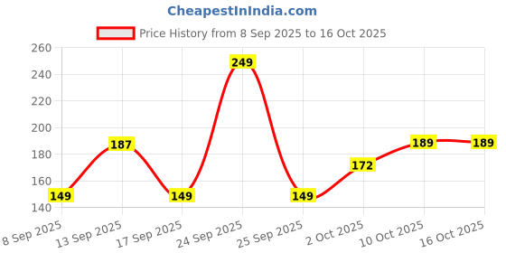 nykaa.com Arata Curly Hair Cream For Dry, Wavy, Curly Hair, Reduces Frizz, Moisturises, Hydrates & Defines Curls arata Price History Graph from 8 Sep 2025 to 15 Oct 2025