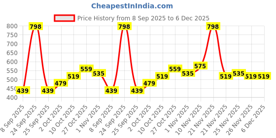 nykaa.com Arata Gel Based Hair Fix Stick For All Hair Types - Pack Of 2 arata Price History Graph from 8 Sep 2025 to 5 Dec 2025