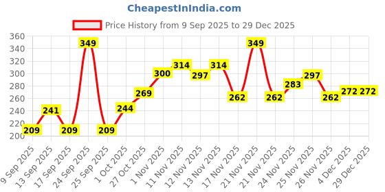 nykaa.com Arata Hair Pomade arata Price History Graph from 9 Sep 2025 to 29 Dec 2025