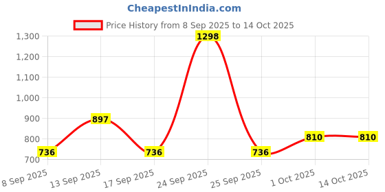 nykaa.com Arata Hair Styling Combo arata Price History Graph from 8 Sep 2025 to 14 Oct 2025