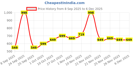 nykaa.com Arata Leave-In Hair Conditioner For Dry, Frizzy, Wavy & Curly Hair - Pack Of 2 arata Price History Graph from 8 Sep 2025 to 5 Dec 2025