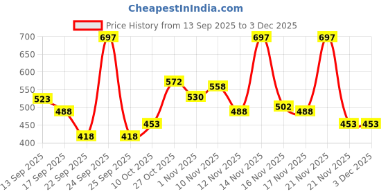 nykaa.com Arata Sea Salt Texture Spray & Wooden Comb, Adds Volume & Texture, Reduces Hair Breakage arata Price History Graph from 13 Sep 2025 to 2 Dec 2025
