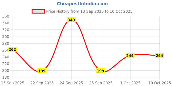 nykaa.com Arata Sensitive Skin Niacinamide Body Wash, Reduces Redness & Irritation with Niacinamide & Aloe Vera arata Price History Graph from 13 Sep 2025 to 10 Oct 2025