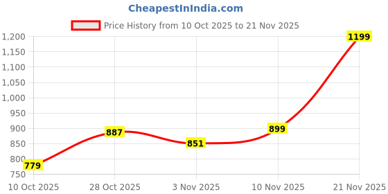 nykaa.com Arata Styling Hair Cream & Gel Moisturising Formulas Controls Frizz & Adds Strong Hold arata Price History Graph from 10 Oct 2025 to 21 Nov 2025
