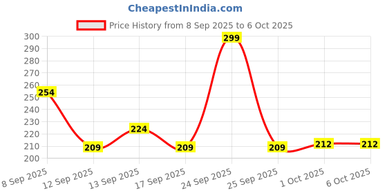 nykaa.com Arata Styling Hair Gel For Strong Hold & Definition Adds Texture & Control arata Price History Graph from 8 Sep 2025 to 6 Oct 2025