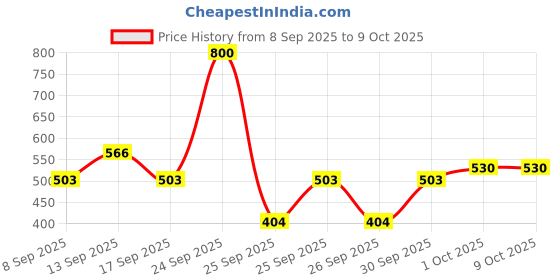 nykaa.com Arata Super Shampoo With Onion Oil arata Price History Graph from 8 Sep 2025 to 8 Oct 2025