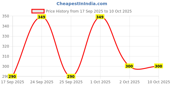 nykaa.com Aravi Organic Aha Bha Foot Roll-On - Lactic & Glycolic Acid aravi organic Price History Graph from 17 Sep 2025 to 9 Oct 2025