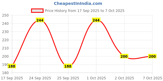 nykaa.com Aravi Organic Beetroot Lip Balm With Beetroots, Shea Cocoa Butter For Dry & Chapped Lips aravi organic Price History Graph from 17 Sep 2025 to 7 Oct 2025