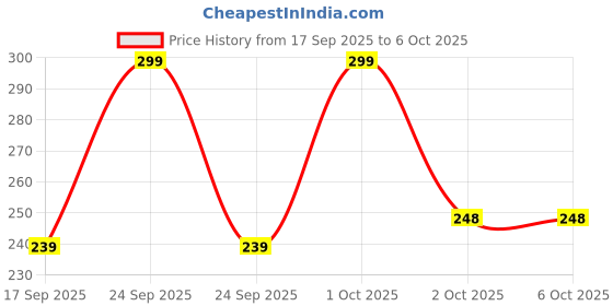 nykaa.com Aravi Organic Beetroot Lip Scrub, Shea Cocoa Butter For Chapped & Pigmented Brightening Lips aravi organic Price History Graph from 17 Sep 2025 to 5 Oct 2025