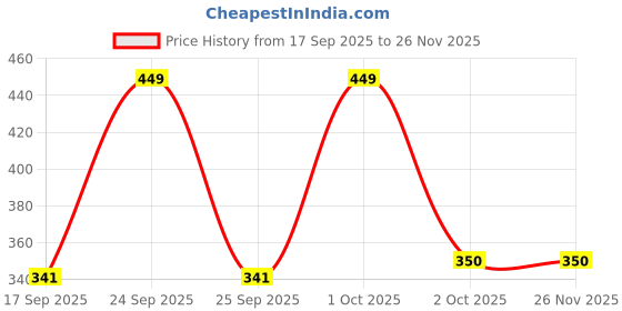 nykaa.com Aravi Organic Dual Mineral Sunscreen Body Spray With SPF 50 PA++++, Zinc Oxide & Titanium Dioxide aravi organic Price History Graph from 17 Sep 2025 to 26 Nov 2025