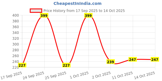 nykaa.com Aravi Organic Hair Finishing Stick - Flyaway Control, Smooth, Shiny, Non-Greasy, Frizz-Free Styling aravi organic Price History Graph from 17 Sep 2025 to 13 Oct 2025