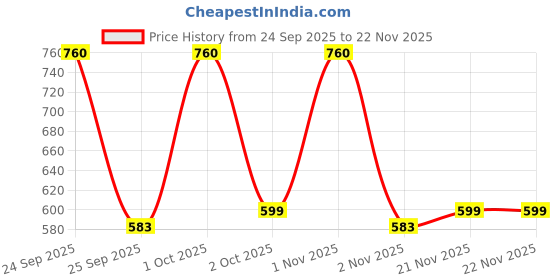 nykaa.com Aravi Organic Rosemary Shampoo + Conditioner Combo aravi organic Price History Graph from 24 Sep 2025 to 22 Nov 2025
