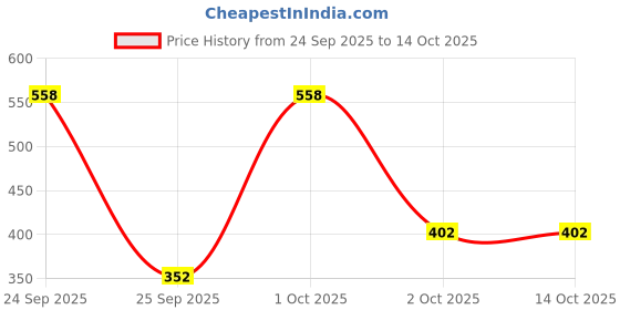 nykaa.com Aravi Organic Tinted & Non-Tinted Lip Balm Combo With SPF 50+++ For Lip Brightening & Hydration aravi organic Price History Graph from 24 Sep 2025 to 14 Oct 2025