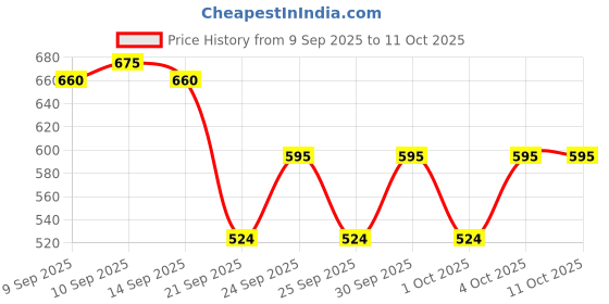 nykaa.com Ardell 3D Faux Mink Eyelash 858 Black - 70481 ardell Price History Graph from 9 Sep 2025 to 11 Oct 2025