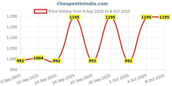 nykaa.com Ardell 3D Faux Mink Lashes - 859 ardell Price History Graph from 9 Sep 2025 to 8 Oct 2025
