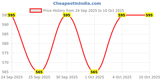 nykaa.com Ardell 3D Faux Mink Lashes - 864 ardell Price History Graph from 24 Sep 2025 to 9 Oct 2025