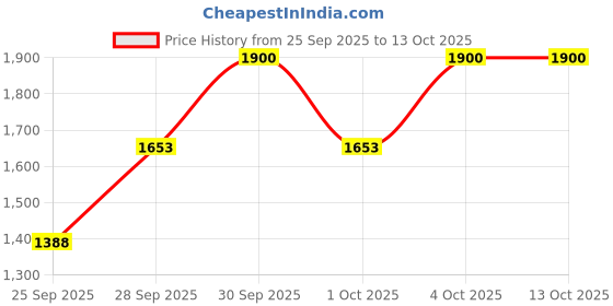 nykaa.com Ardell Demi Wispies 5-Pack - 61565 ardell Price History Graph from 25 Sep 2025 to 13 Oct 2025