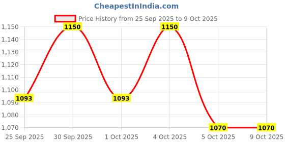nykaa.com Ardell Duo Adhesive Clear - 568034 ardell Price History Graph from 25 Sep 2025 to 8 Oct 2025