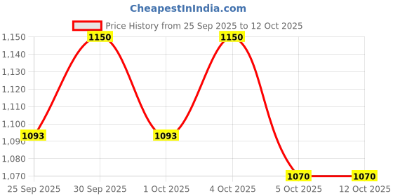 nykaa.com Ardell Duo Brush On Striplash Adhesive Clear - 56812 ardell Price History Graph from 25 Sep 2025 to 12 Oct 2025