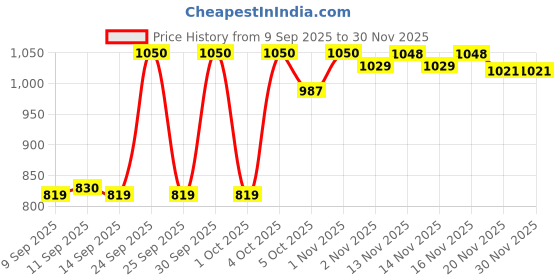 nykaa.com Ardell Duo Clear Adhesive - 563015 ardell Price History Graph from 9 Sep 2025 to 29 Nov 2025