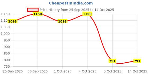 nykaa.com Ardell Duo Lash Adhesive Dark - 568044 ardell Price History Graph from 25 Sep 2025 to 14 Oct 2025