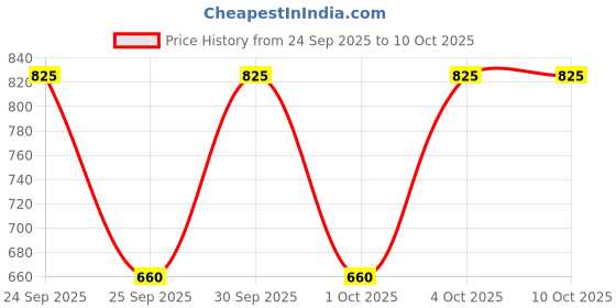 nykaa.com Ardell Faux Mink 810 Black - 65734 ardell Price History Graph from 24 Sep 2025 to 9 Oct 2025