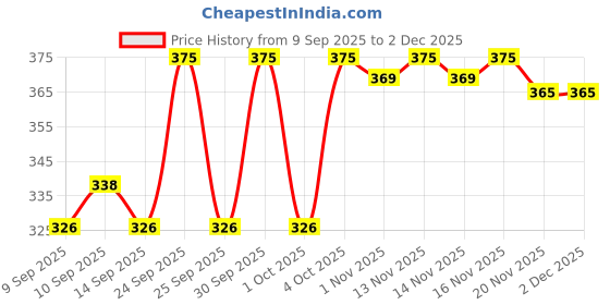 nykaa.com Ardell Lift Effects Lashes - 741 ardell Price History Graph from 9 Sep 2025 to 2 Dec 2025