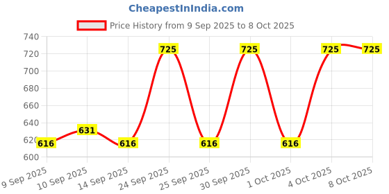 nykaa.com Ardell Mega Volume 252 - 66472 ardell Price History Graph from 9 Sep 2025 to 8 Oct 2025