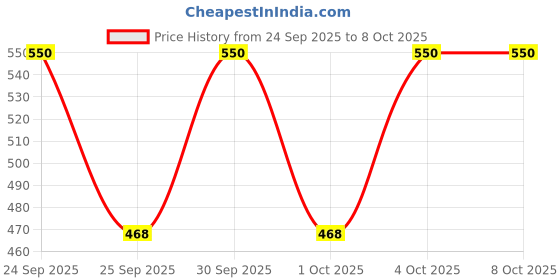 nykaa.com Ardell Mega Volume Lashes - 262 ardell Price History Graph from 24 Sep 2025 to 7 Oct 2025