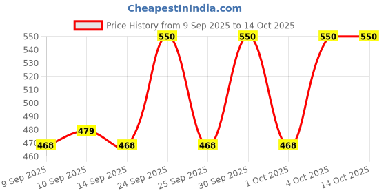 nykaa.com Ardell Mega Volume Lashes - 263 ardell Price History Graph from 9 Sep 2025 to 13 Oct 2025