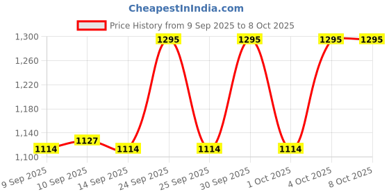 nykaa.com Ardell Multipack Naked Lashes - 420 ardell Price History Graph from 9 Sep 2025 to 8 Oct 2025