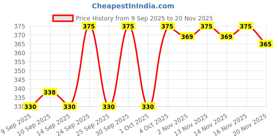 nykaa.com Ardell Naked Lashes - 429 ardell Price History Graph from 9 Sep 2025 to 20 Nov 2025