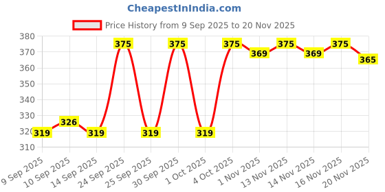nykaa.com Ardell Naked Lashes - 431 ardell Price History Graph from 9 Sep 2025 to 20 Nov 2025