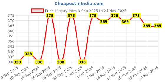 nykaa.com Ardell Naked Lashes - 432 ardell Price History Graph from 9 Sep 2025 to 24 Nov 2025