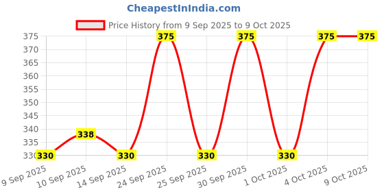 nykaa.com Ardell Naked Lashes - 433 ardell Price History Graph from 9 Sep 2025 to 9 Oct 2025