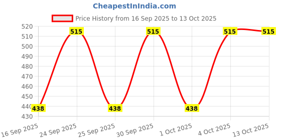 nykaa.com Ardell Professional Studio Effects Demi Wispies - 65245 ardell Price History Graph from 16 Sep 2025 to 13 Oct 2025