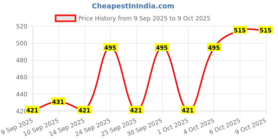 nykaa.com Ardell Professional Studio Effects Wispies - 65246 ardell Price History Graph from 9 Sep 2025 to 8 Oct 2025