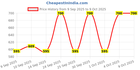 nykaa.com Ardell Studio Effects 230 - 66484 ardell Price History Graph from 9 Sep 2025 to 8 Oct 2025