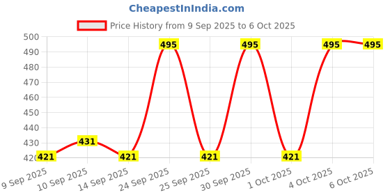 nykaa.com Ardell Studio Effects 232 - 66486 ardell Price History Graph from 9 Sep 2025 to 5 Oct 2025